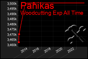 Total Graph of Panikas