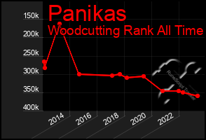 Total Graph of Panikas