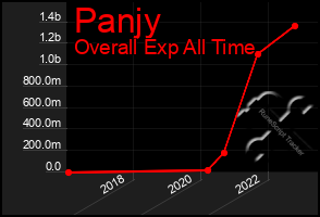 Total Graph of Panjy