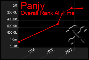 Total Graph of Panjy