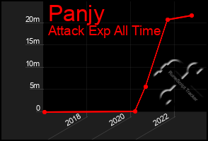 Total Graph of Panjy