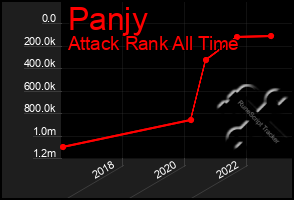 Total Graph of Panjy