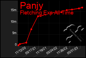 Total Graph of Panjy