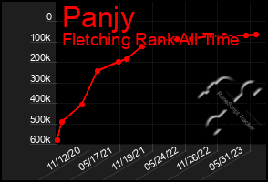 Total Graph of Panjy