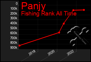 Total Graph of Panjy