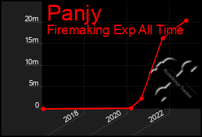 Total Graph of Panjy