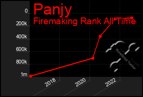 Total Graph of Panjy