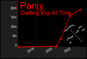 Total Graph of Panjy