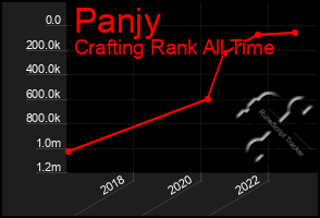 Total Graph of Panjy