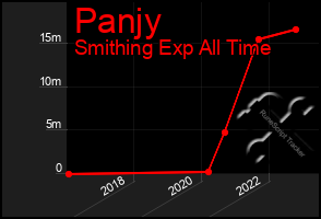 Total Graph of Panjy