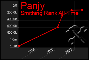 Total Graph of Panjy