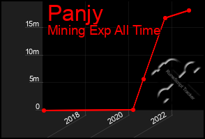 Total Graph of Panjy