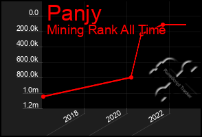 Total Graph of Panjy