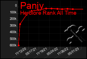 Total Graph of Panjy