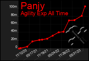 Total Graph of Panjy