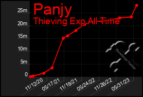 Total Graph of Panjy