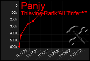 Total Graph of Panjy