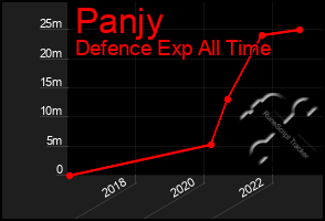 Total Graph of Panjy