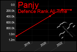 Total Graph of Panjy