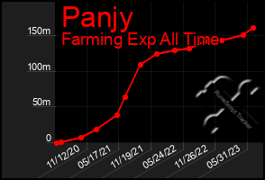 Total Graph of Panjy