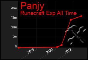 Total Graph of Panjy