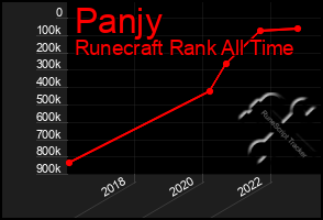 Total Graph of Panjy