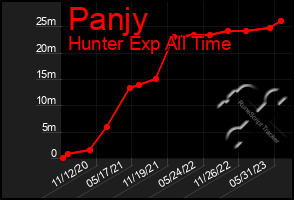 Total Graph of Panjy