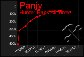 Total Graph of Panjy