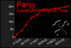 Total Graph of Panjy