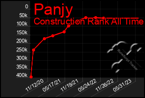 Total Graph of Panjy