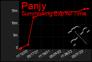 Total Graph of Panjy