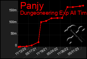 Total Graph of Panjy