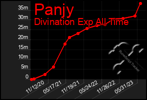 Total Graph of Panjy