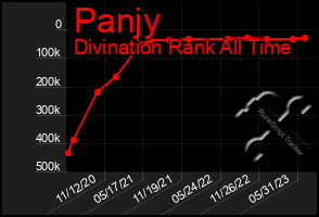 Total Graph of Panjy