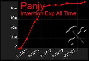 Total Graph of Panjy