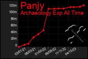 Total Graph of Panjy