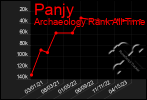 Total Graph of Panjy