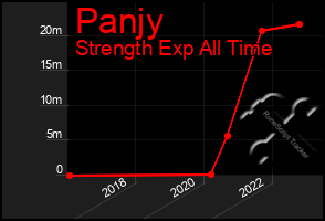 Total Graph of Panjy