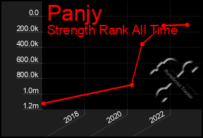 Total Graph of Panjy