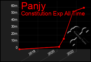 Total Graph of Panjy