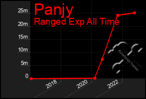 Total Graph of Panjy