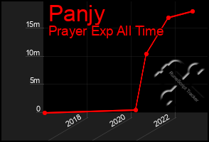 Total Graph of Panjy