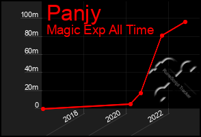 Total Graph of Panjy