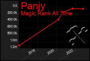 Total Graph of Panjy