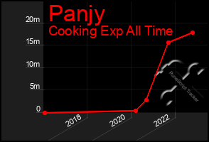 Total Graph of Panjy