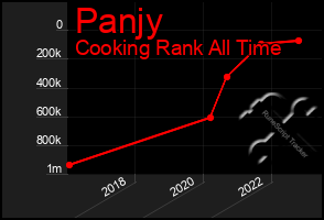 Total Graph of Panjy