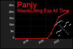 Total Graph of Panjy