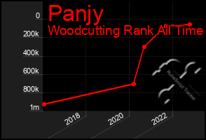 Total Graph of Panjy