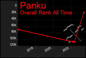 Total Graph of Panku