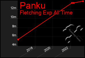 Total Graph of Panku